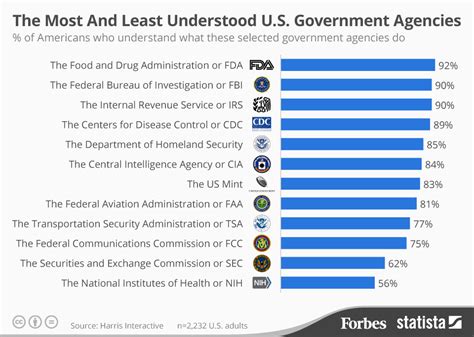U.S. list of most.